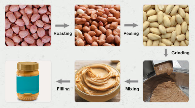 Economic Impact of the Peanut Butter Industry